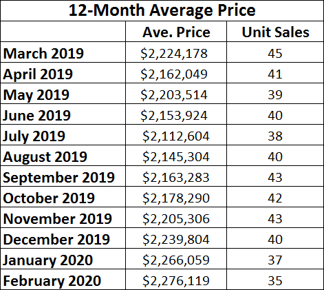Chaplin Estates Home sales report and statistics for February 2020  from Jethro Seymour, Top Midtown Toronto Realtor